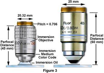 光学显微镜不同类型物镜的标识和识别方法