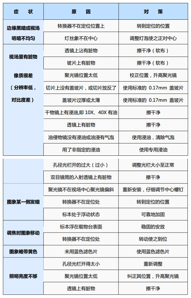 奥林巴斯显微镜常见故障