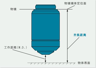 显微镜物镜的五个参数