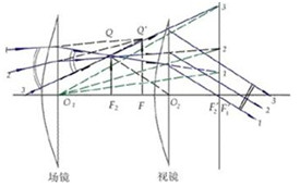 显微镜目镜系列之惠更斯目镜