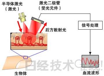 先锋涉足“医用激光血流计.显微镜”等医疗领域