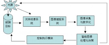 嵌入式机器视觉控制器